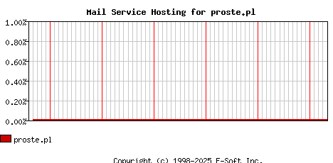 proste.pl MX Hosting Market Share Graph