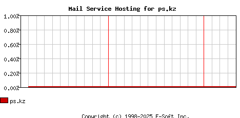 ps.kz MX Hosting Market Share Graph