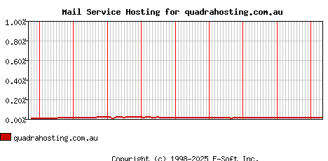 quadrahosting.com.au MX Hosting Market Share Graph