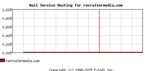recruitermedia.com MX Hosting Market Share Graph