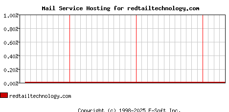 redtailtechnology.com MX Hosting Market Share Graph