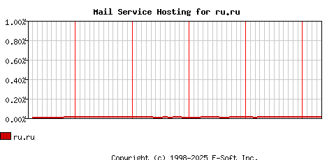 ru.ru MX Hosting Market Share Graph