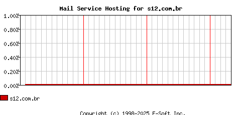 s12.com.br MX Hosting Market Share Graph