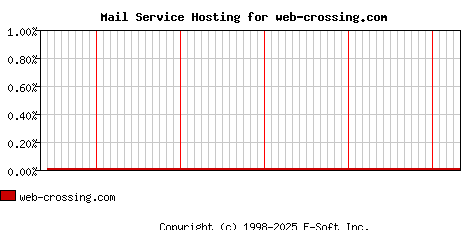 web-crossing.com MX Hosting Market Share Graph