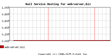 web-server.biz MX Hosting Market Share Graph