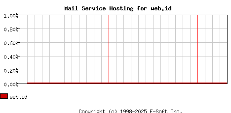 web.id MX Hosting Market Share Graph