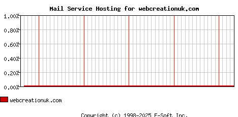 webcreationuk.com MX Hosting Market Share Graph