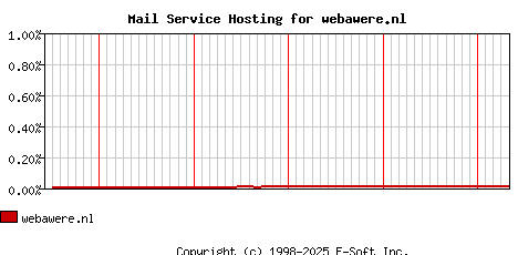 webawere.nl MX Hosting Market Share Graph