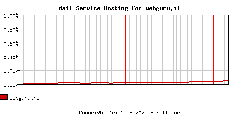 webguru.nl MX Hosting Market Share Graph