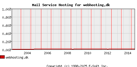 webhosting.dk MX Hosting Market Share Graph