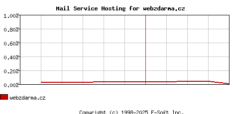 webzdarma.cz MX Hosting Market Share Graph