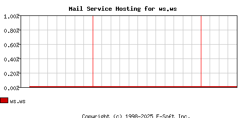 ws.ws MX Hosting Market Share Graph