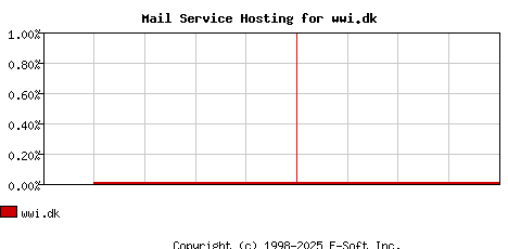 wwi.dk MX Hosting Market Share Graph