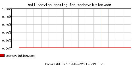 techevolution.com MX Hosting Market Share Graph