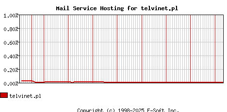 telvinet.pl MX Hosting Market Share Graph