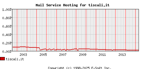 tiscali.it MX Hosting Market Share Graph