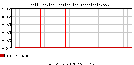 tradeindia.com MX Hosting Market Share Graph