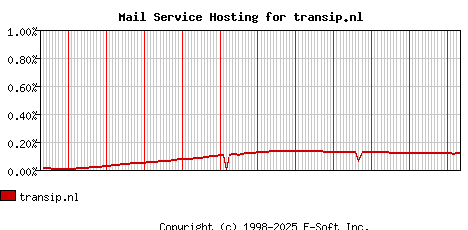 transip.nl MX Hosting Market Share Graph