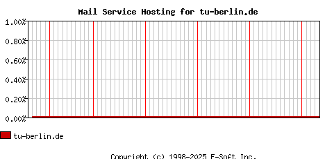 tu-berlin.de MX Hosting Market Share Graph
