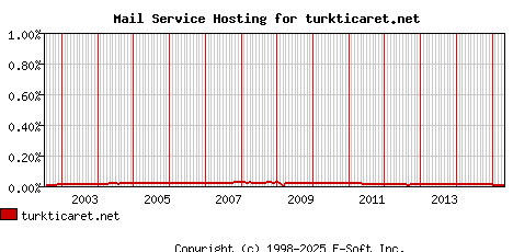 turkticaret.net MX Hosting Market Share Graph