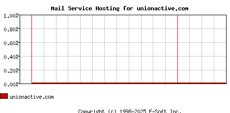 unionactive.com MX Hosting Market Share Graph
