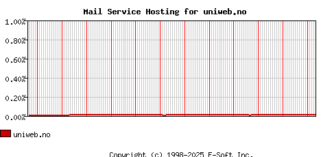 uniweb.no MX Hosting Market Share Graph