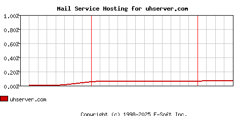 uhserver.com MX Hosting Market Share Graph