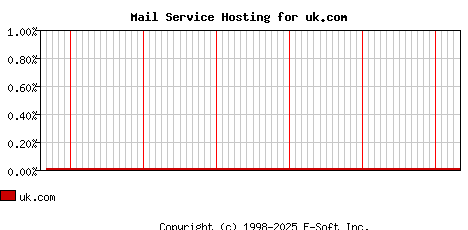 uk.com MX Hosting Market Share Graph