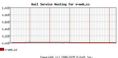 v-web.cz MX Hosting Market Share Graph