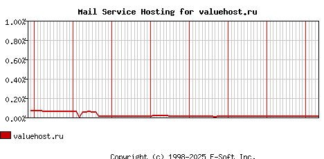 valuehost.ru MX Hosting Market Share Graph
