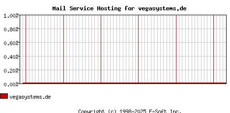 vegasystems.de MX Hosting Market Share Graph