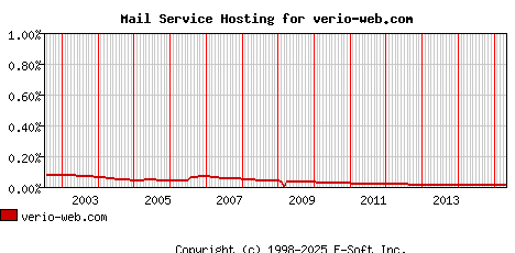 verio-web.com MX Hosting Market Share Graph