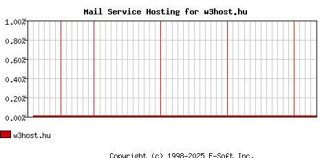 w3host.hu MX Hosting Market Share Graph