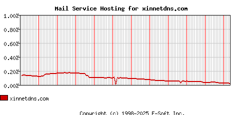 xinnetdns.com MX Hosting Market Share Graph