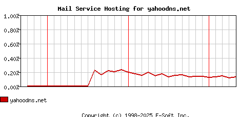 yahoodns.net MX Hosting Market Share Graph
