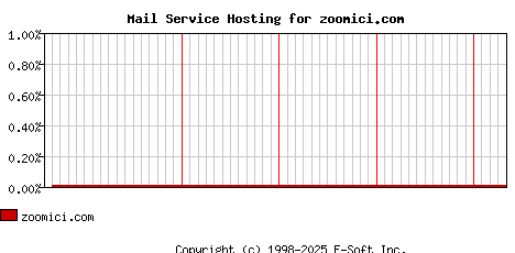 zoomici.com MX Hosting Market Share Graph