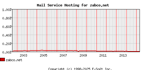 zabco.net MX Hosting Market Share Graph