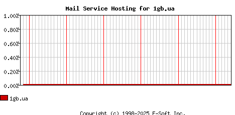 1gb.ua MX Hosting Market Share Graph