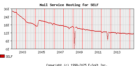 SELF MX Hosting Market Share Graph