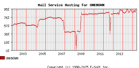 UNKNOWN MX Hosting Market Share Graph