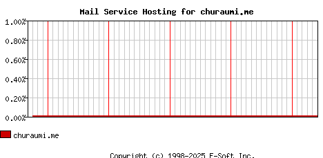 churaumi.me MX Hosting Market Share Graph