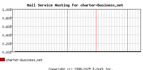 charter-business.net MX Hosting Market Share Graph