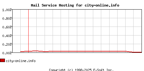 city-online.info MX Hosting Market Share Graph