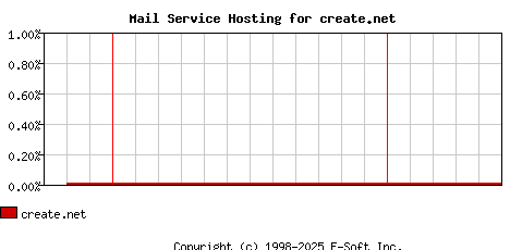 create.net MX Hosting Market Share Graph
