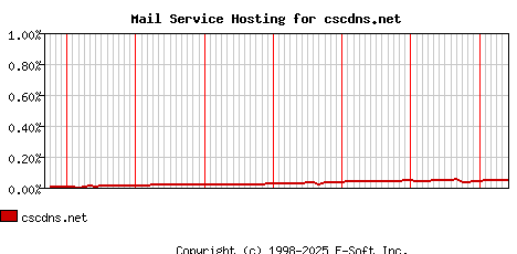 cscdns.net MX Hosting Market Share Graph