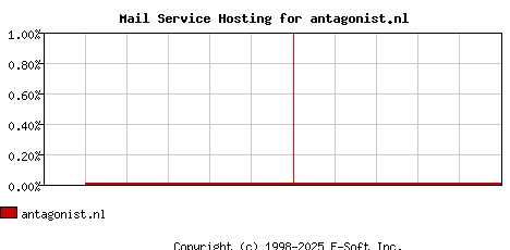 antagonist.nl MX Hosting Market Share Graph