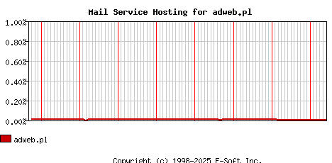 adweb.pl MX Hosting Market Share Graph