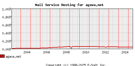 agava.net MX Hosting Market Share Graph