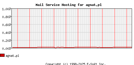 agnat.pl MX Hosting Market Share Graph