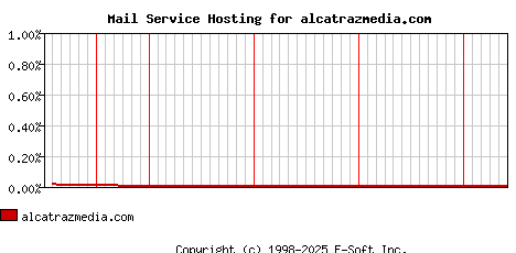 alcatrazmedia.com MX Hosting Market Share Graph